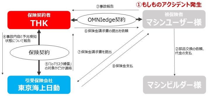 製造業向けIoTサービス「OMNIedge」に2つのあんしん特典 「製造ゼロ待ちチケット」、「IoTリスク補償」を追加